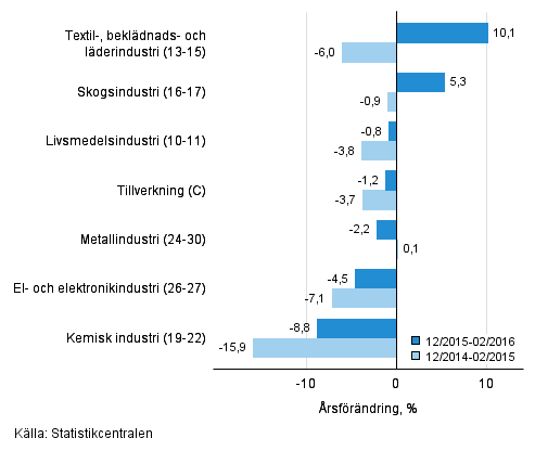 Tremnaders rsfrndring av omsttningen fr undernringsgrenar inom tillverkning (C) (TOL 2008) 