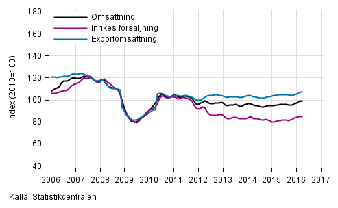 Figurbilaga 2. Trender fr omsttning inom skogsindustri