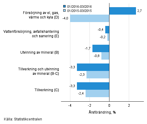 Tremnaders rsfrndring av omsttningen inom de industriella huvudgrupperna (TOL 2008)