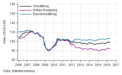 Figurbilaga 2. Trender fr omsttning inom skogsindustri