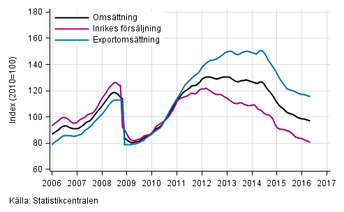 Figurbilaga 3. Trender fr omsttning inom kemisk industri