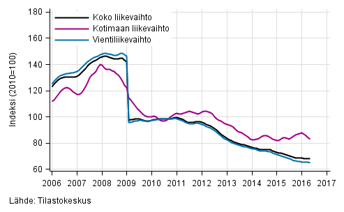 Liitekuvio 4. Shk- ja elektroniikkateollisuuden liikevaihdon, kotimaan liikevaihdon ja vientiliikevaihdon trendisarjat 