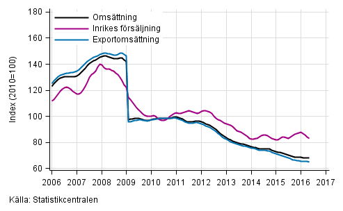 Figurbilaga 4. Trender fr omsttning inom el- och elektronikindustri  