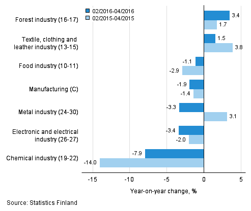 Three months' year-on-year change in turnover in manufacturing (C) sub-industries (TOL 2008)