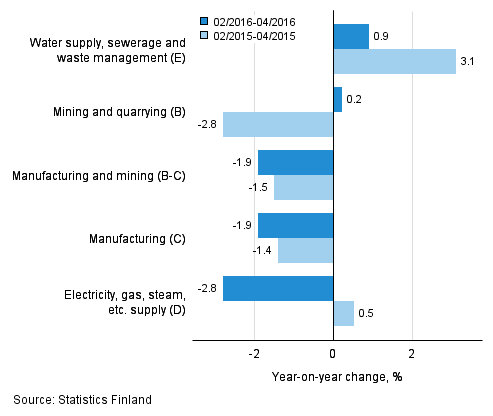 Three months' year-on-year change in turnover in main industrial categories (TOL 2008)