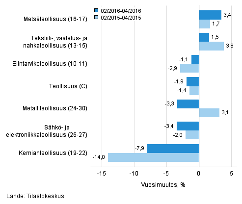 Teollisuuden (C) alatoimialojen liikevaihdon kolmen kuukauden vuosimuutos (TOL 2008) 