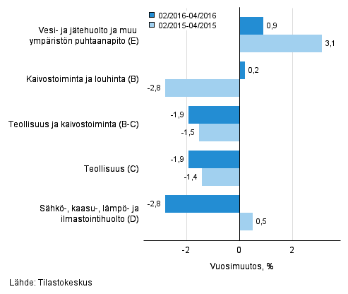 Teollisten pluokkien liikevaihdon kolmen kuukauden vuosimuutos (TOL 2008) 