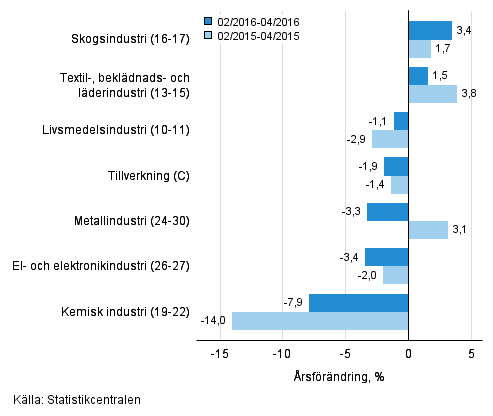 Tremnaders rsfrndring av omsttningen fr undernringsgrenar inom tillverkning (C) (TOL 2008) 