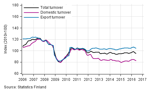 Appendix figure 2. Trend series on total turnover, domestic turnover and export turnover in the forest industry 