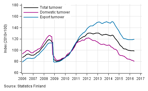 Appendix figure 3. Trend series on total turnover, domestic turnover and export turnover in the chemical industry 