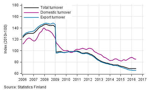 Appendix figure 4. Trend series on total turnover, domestic turnover and export turnover in the electronic and electrical industry 