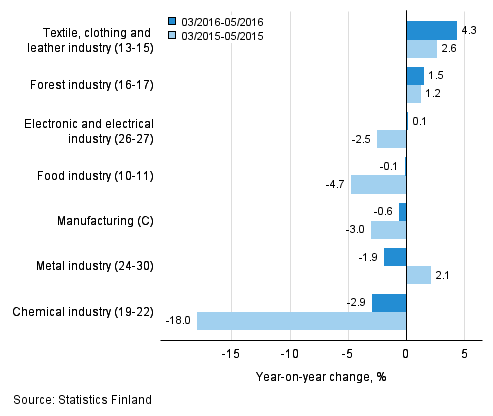 Three months' year-on-year change in turnover in manufacturing (C) sub-industries (TOL 2008)