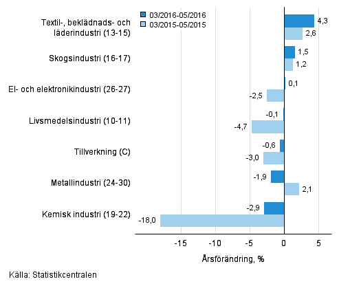 Tremnaders rsfrndring av omsttningen fr undernringsgrenar inom tillverkning (C) (TOL 2008) 