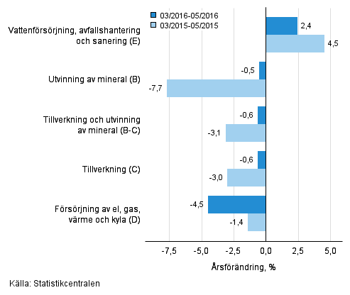 Tremnaders rsfrndring av omsttningen inom de industriella huvudgrupperna (TOL 2008)