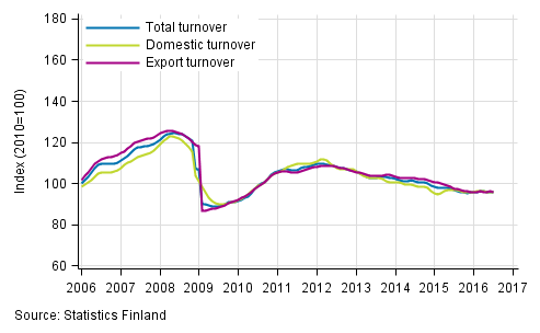 Appendix figure 1. Trend series on total turnover, domestic turnover and export turnover in manufacturing 