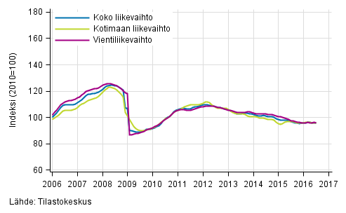 Liitekuvio 1. Teollisuuden koko liikevaihdon, kotimaan liikevaihdon ja vientiliikevaihdon trendisarjat 