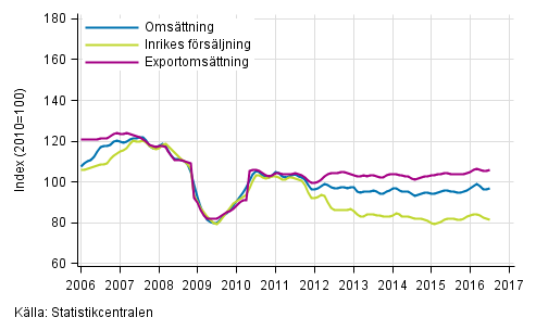 Figurbilaga 2. Trender fr omsttning inom skogsindustri