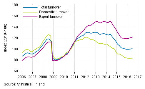 Appendix figure 3. Trend series on total turnover, domestic turnover and export turnover in the chemical industry 