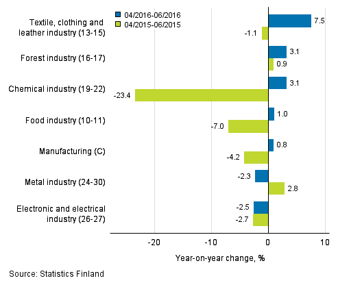 Three months' year-on-year change in turnover in manufacturing (C) sub-industries (TOL 2008)