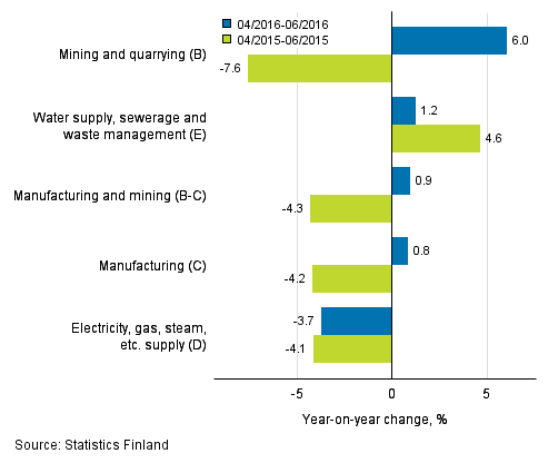 Three months' year-on-year change in turnover in main industrial categories (TOL 2008)