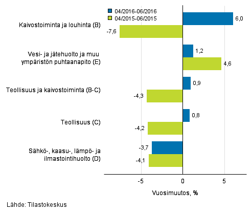 Teollisten pluokkien liikevaihdon kolmen kuukauden vuosimuutos (TOL 2008) 