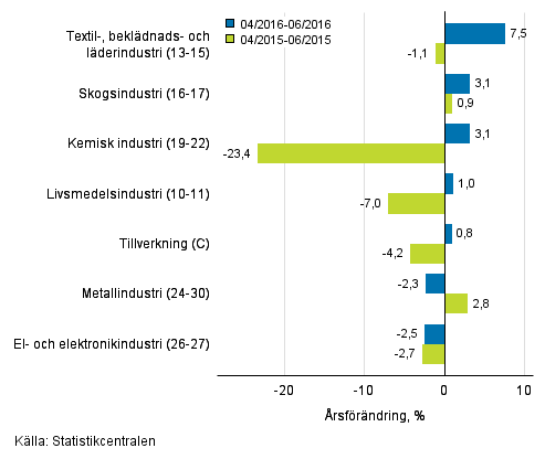 Tremnaders rsfrndring av omsttningen fr undernringsgrenar inom tillverkning (C) (TOL 2008) 