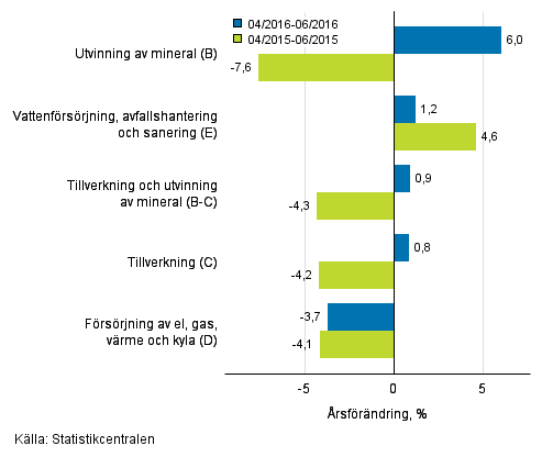 Tremnaders rsfrndring av omsttningen inom de industriella huvudgrupperna (TOL 2008)