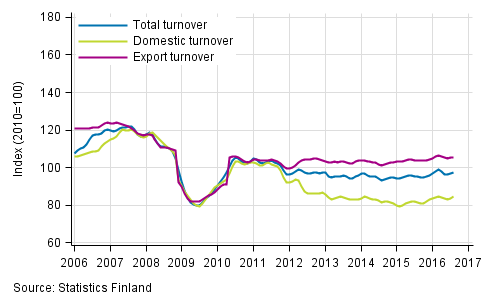 Appendix figure 2. Trend series on total turnover, domestic turnover and export turnover in the forest industry 