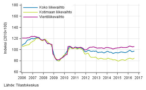 Liitekuvio 2. Metsteollisuuden liikevaihdon, kotimaan liikevaihdon ja vientiliikevaihdon trendisarjat