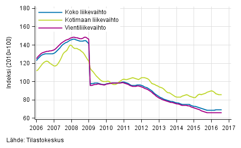 Liitekuvio 4. Shk- ja elektroniikkateollisuuden liikevaihdon, kotimaan liikevaihdon ja vientiliikevaihdon trendisarjat 