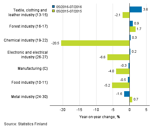 Three months' year-on-year change in turnover in manufacturing (C) sub-industries (TOL 2008)