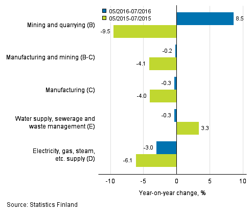 Three months' year-on-year change in turnover in main industrial categories (TOL 2008)