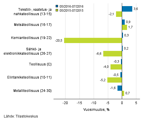 Teollisuuden (C) alatoimialojen liikevaihdon kolmen kuukauden vuosimuutos (TOL 2008) 