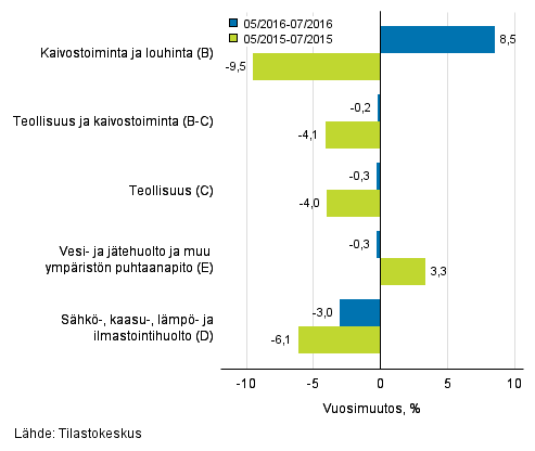 Teollisten pluokkien liikevaihdon kolmen kuukauden vuosimuutos (TOL 2008) 