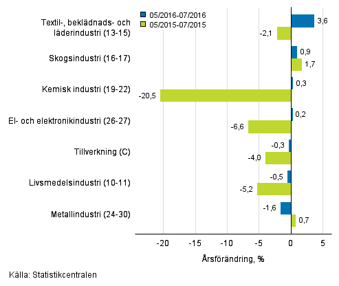 Tremnaders rsfrndring av omsttningen fr undernringsgrenar inom tillverkning (C) (TOL 2008) 