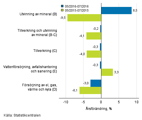 Tremnaders rsfrndring av omsttningen inom de industriella huvudgrupperna (TOL 2008)