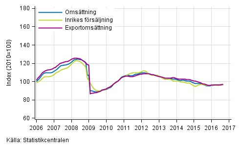 Figurbilaga 1. Trender fr omsttning inom tillverkning