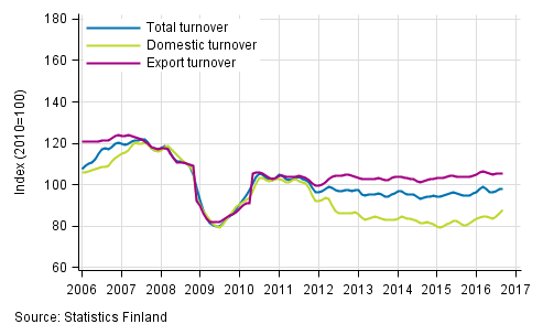 Appendix figure 2. Trend series on total turnover, domestic turnover and export turnover in the forest industry 