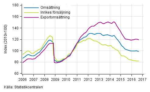 Figurbilaga 3. Trender fr omsttning inom kemisk industri