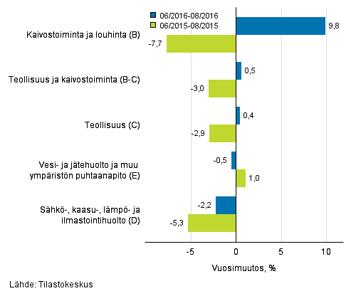 Teollisten pluokkien liikevaihdon kolmen kuukauden vuosimuutos (TOL 2008) 