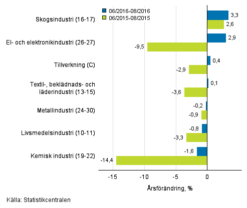 Tremnaders rsfrndring av omsttningen fr undernringsgrenar inom tillverkning (C) (TOL 2008) 