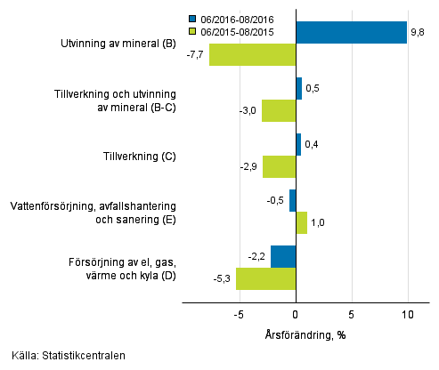 Tremnaders rsfrndring av omsttningen inom de industriella huvudgrupperna (TOL 2008)