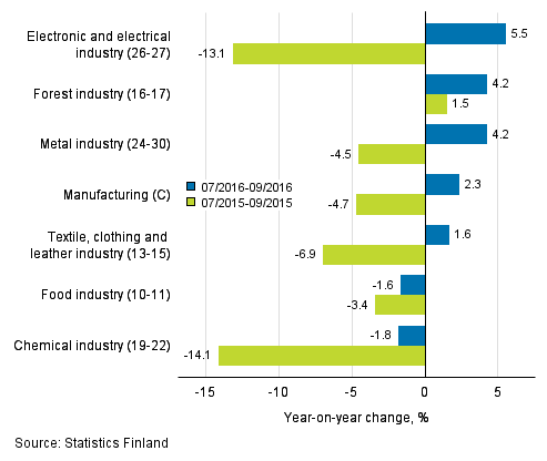 Three months' year-on-year change in turnover in manufacturing (C) sub-industries (TOL 2008)