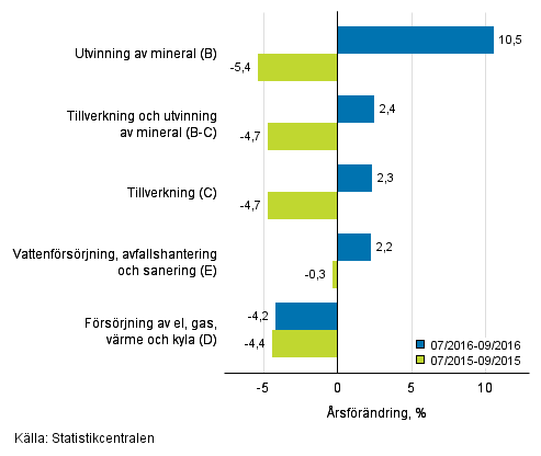 Tremnaders rsfrndring av omsttningen inom de industriella huvudgrupperna (TOL 2008)