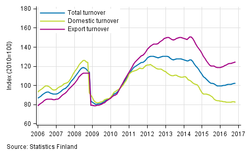 Appendix figure 3. Trend series on total turnover, domestic turnover and export turnover in the chemical industry 