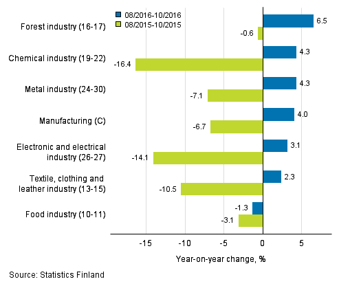 Three months' year-on-year change in turnover in manufacturing (C) sub-industries (TOL 2008)