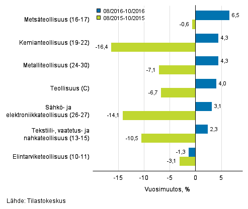 Teollisuuden (C) alatoimialojen liikevaihdon kolmen kuukauden vuosimuutos (TOL 2008) 