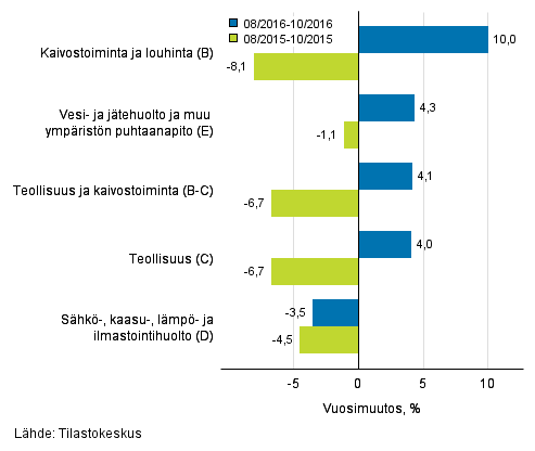 Teollisten pluokkien liikevaihdon kolmen kuukauden vuosimuutos (TOL 2008) 