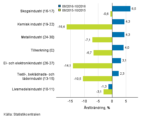 Tremnaders rsfrndring av omsttningen fr undernringsgrenar inom tillverkning (C) (TOL 2008) 