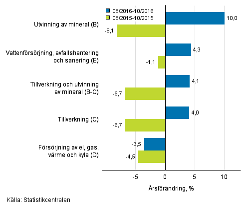 Tremnaders rsfrndring av omsttningen inom de industriella huvudgrupperna (TOL 2008)